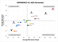 2024-roster-analysis-experience-vs-age-v0-w42wpcm4mklc1.png