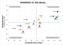 2024-roster-analysis-experience-vs-age-v0-y2qbhk14mklc1.png