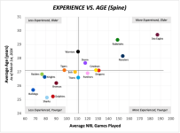 2024-roster-analysis-experience-vs-age-v0-x62b9sz2mklc1.png