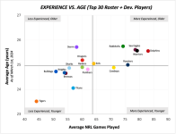2024-roster-analysis-experience-vs-age-v0-q0grs292mklc1.png