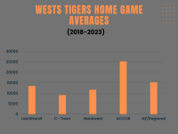 Wests Tigers Home games (2018-2023(.png